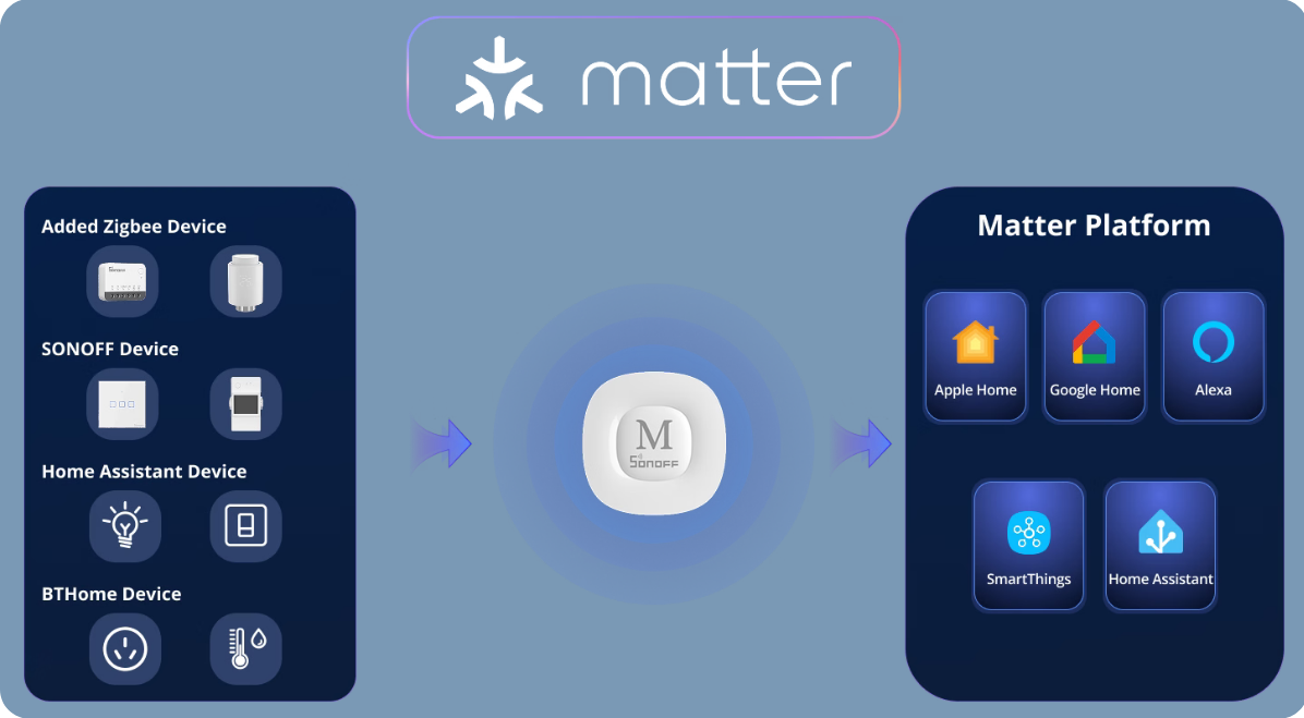 Sonoff Bridge Max – kompatibilita s Apple Home, Google Home a Amazon Alexa